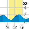 Tide chart for Miami Beach north, Newport Fishing Pier, Florida on 2023/10/22