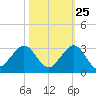 Tide chart for Miami Beach north, Newport Fishing Pier, Florida on 2023/10/25