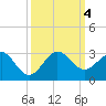 Tide chart for Miami Beach north, Newport Fishing Pier, Florida on 2023/10/4