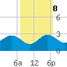 Tide chart for Miami Beach north, Newport Fishing Pier, Florida on 2023/10/8