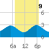 Tide chart for Miami Beach north, Newport Fishing Pier, Florida on 2023/10/9