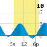 Tide chart for Miami Beach north, Newport Fishing Pier, Florida on 2024/04/10