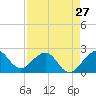 Tide chart for Miami Beach north, Newport Fishing Pier, Florida on 2024/04/27