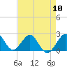 Tide chart for Miami Beach north, Newport Fishing Pier, Florida on 2024/05/10
