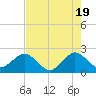 Tide chart for Miami Beach north, Newport Fishing Pier, Florida on 2024/05/19