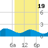 Tide chart for North, Myrtle Beach, South Carolina on 2021/03/19
