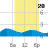 Tide chart for North, Myrtle Beach, South Carolina on 2021/03/20