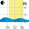 Tide chart for North, Myrtle Beach, South Carolina on 2021/03/21
