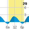 Tide chart for North, Myrtle Beach, South Carolina on 2021/03/29