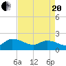 Tide chart for North, Myrtle Beach, South Carolina on 2021/04/20