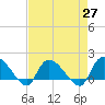 Tide chart for North, Myrtle Beach, South Carolina on 2021/04/27