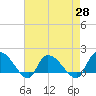 Tide chart for North, Myrtle Beach, South Carolina on 2021/04/28