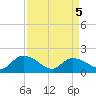 Tide chart for North, Myrtle Beach, South Carolina on 2021/04/5