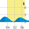 Tide chart for North, Myrtle Beach, South Carolina on 2021/06/1