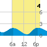 Tide chart for North, Myrtle Beach, South Carolina on 2021/06/4