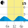 Tide chart for North, Myrtle Beach, South Carolina on 2021/08/15