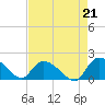 Tide chart for North, Myrtle Beach, South Carolina on 2021/08/21