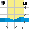 Tide chart for North, Myrtle Beach, South Carolina on 2021/08/30