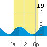 Tide chart for North, Myrtle Beach, South Carolina on 2021/09/19