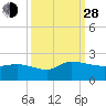 Tide chart for North, Myrtle Beach, South Carolina on 2021/09/28