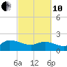 Tide chart for North, Myrtle Beach, South Carolina on 2022/03/10