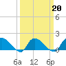 Tide chart for North, Myrtle Beach, South Carolina on 2022/03/20