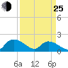 Tide chart for North, Myrtle Beach, South Carolina on 2022/03/25
