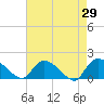 Tide chart for North, Myrtle Beach, South Carolina on 2022/04/29