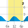 Tide chart for North, Myrtle Beach, South Carolina on 2022/04/2