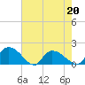 Tide chart for North, Myrtle Beach, South Carolina on 2022/05/20