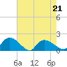 Tide chart for North, Myrtle Beach, South Carolina on 2022/05/21
