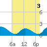 Tide chart for North, Myrtle Beach, South Carolina on 2022/05/3