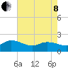 Tide chart for North, Myrtle Beach, South Carolina on 2022/05/8