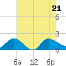 Tide chart for North, Myrtle Beach, South Carolina on 2022/06/21
