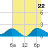 Tide chart for North, Myrtle Beach, South Carolina on 2022/06/22