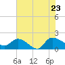 Tide chart for North, Myrtle Beach, South Carolina on 2022/06/23