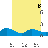 Tide chart for North, Myrtle Beach, South Carolina on 2022/06/6