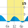 Tide chart for North, Myrtle Beach, South Carolina on 2022/07/15