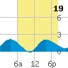 Tide chart for North, Myrtle Beach, South Carolina on 2022/07/19