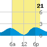 Tide chart for North, Myrtle Beach, South Carolina on 2022/07/21