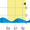 Tide chart for North, Myrtle Beach, South Carolina on 2022/07/4