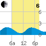 Tide chart for North, Myrtle Beach, South Carolina on 2022/07/6