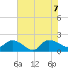 Tide chart for North, Myrtle Beach, South Carolina on 2022/07/7