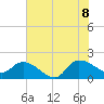 Tide chart for North, Myrtle Beach, South Carolina on 2022/07/8