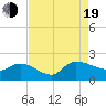 Tide chart for North Myrtle Beach, South Carolina on 2022/08/19