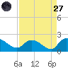 Tide chart for North Myrtle Beach, South Carolina on 2022/08/27