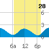Tide chart for North Myrtle Beach, South Carolina on 2022/08/28