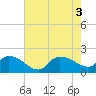 Tide chart for North Myrtle Beach, South Carolina on 2022/08/3