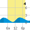 Tide chart for North Myrtle Beach, South Carolina on 2022/08/4