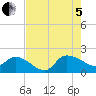 Tide chart for North Myrtle Beach, South Carolina on 2022/08/5